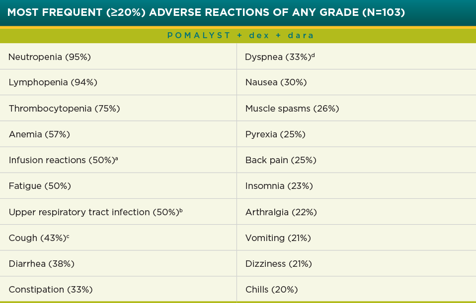 Most Frequent Adverse Reactions of POMALYST + dex + dara Chart