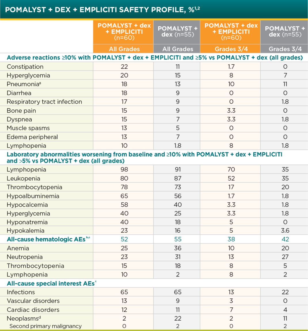POMALYST® + dexamethasone + elotuzumab (EPd) Adverse Reactions Table