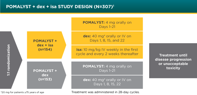POMALYST® + dexamethasone + isatuximab Clinical Trial Design