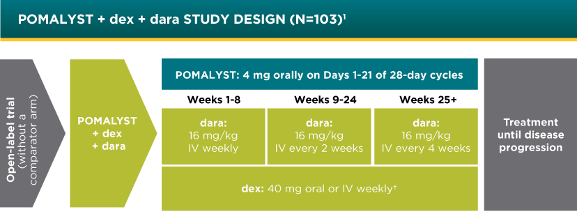 POMALYST® + dexamethasone + daratumumab study design