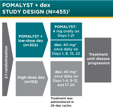 POMALYST® + dexamethasone Phase 3 Clinical Trial Design