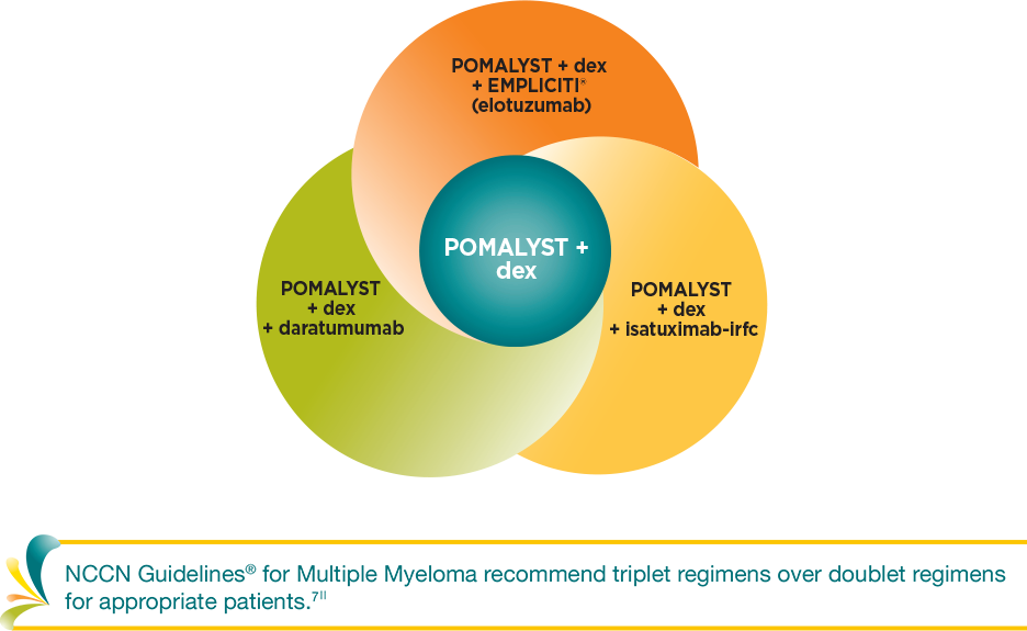 POMALYST® (pomalidomide) Triplet Regimens Graphic