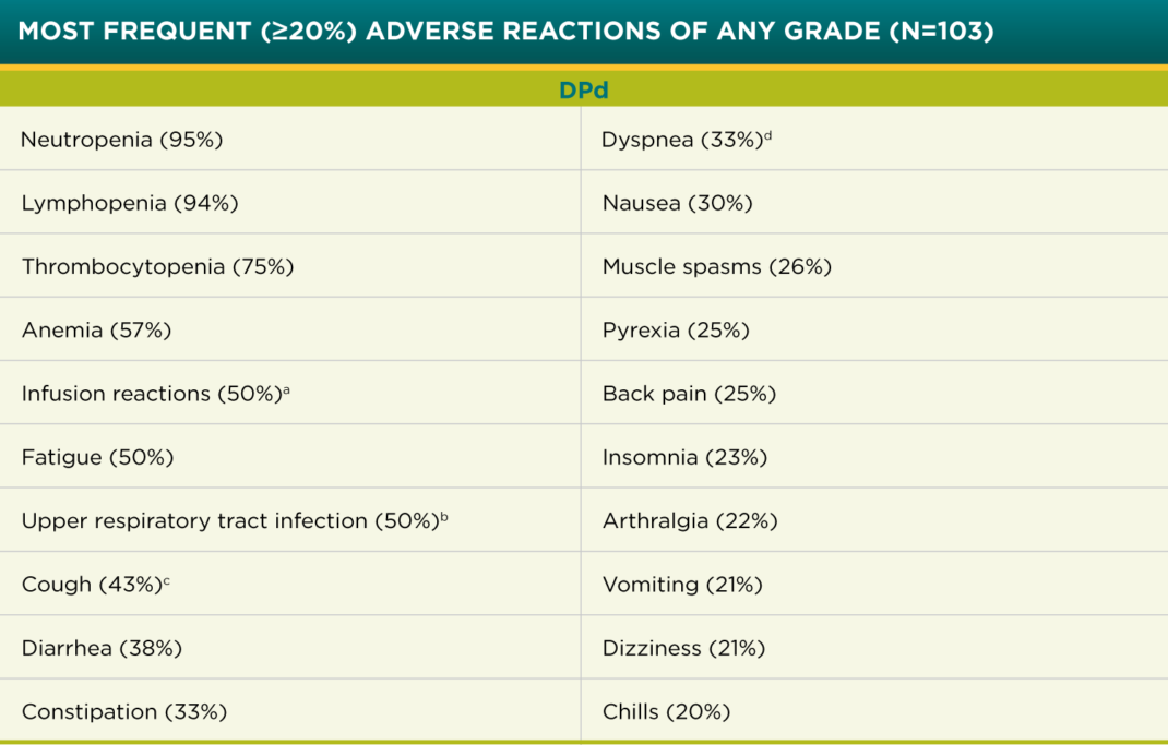 Most Frequent Adverse Reactions of DPd