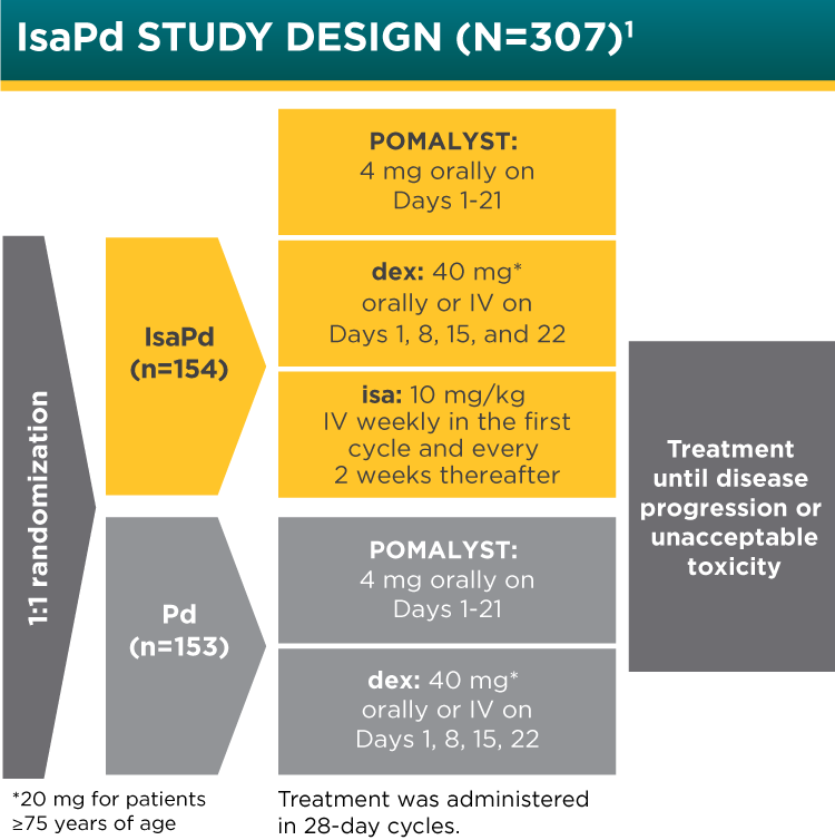 Isa-Pd Clinical Trial Design