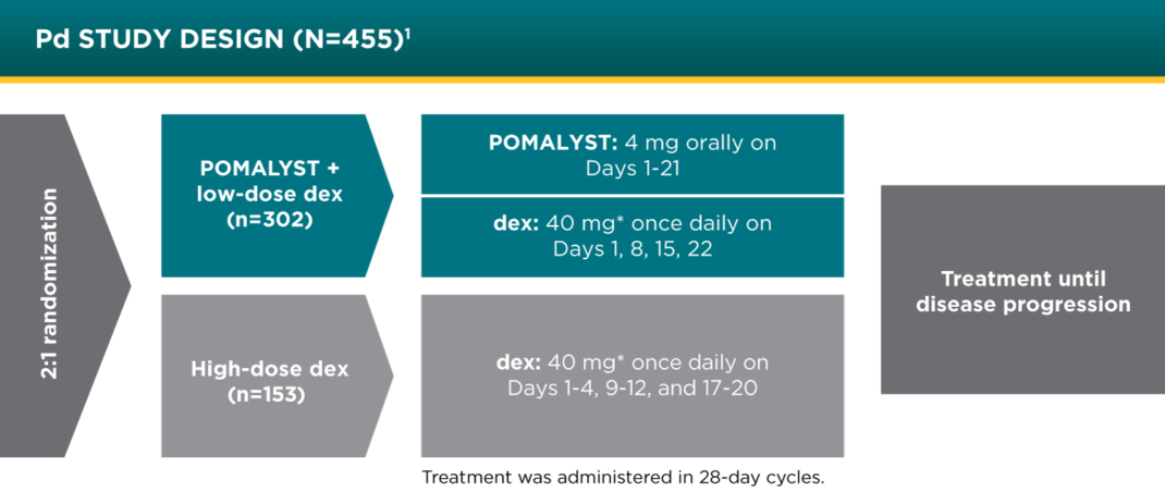 POMALYST® (pomalidomide) + dexamethasone Phase 3 Clinical Trial Design