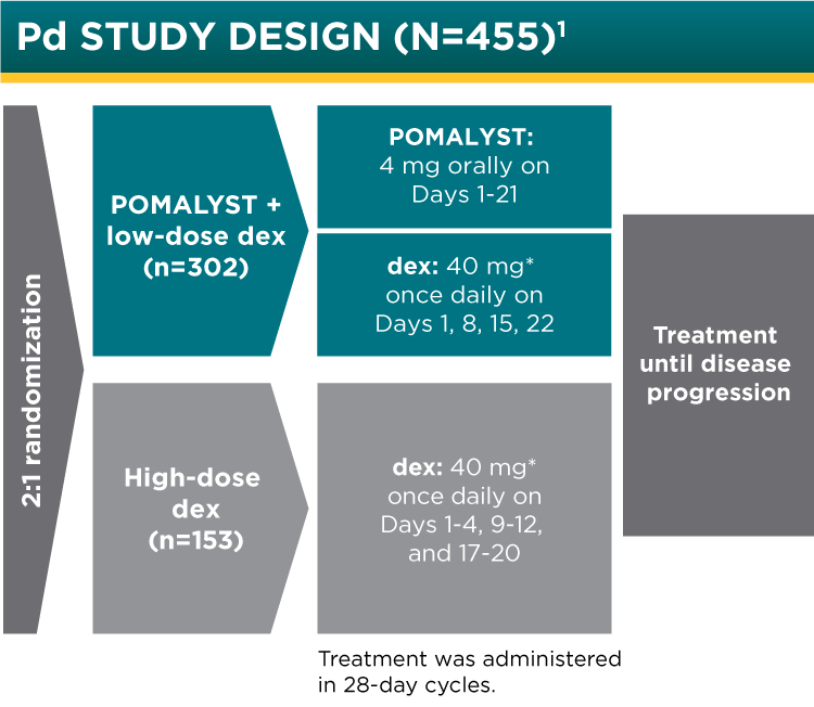 POMALYST® (pomalidomide) + dexamethasone Phase 3 Clinical Trial Design