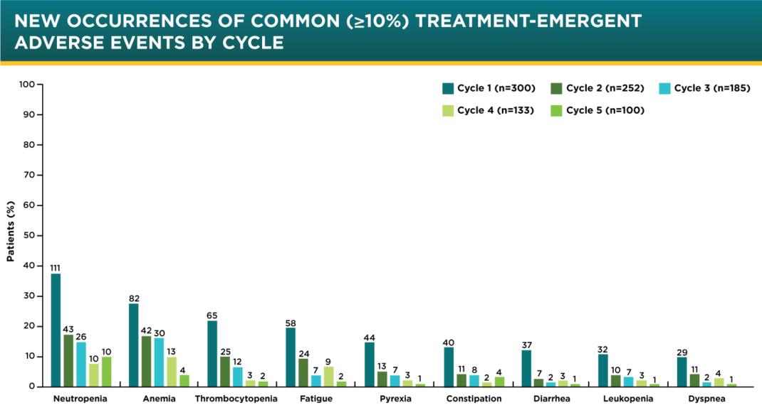 Pd Common Adverse Reactions - New Occurrences of Common (10%) Treatment-emergent Adverse Reactions by Cycle Graph